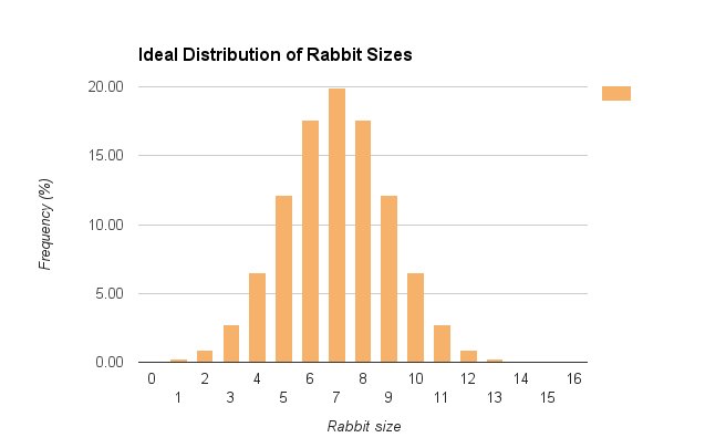 What we expect our random population of rabbits to look like